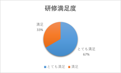 研修満足度（第１回）